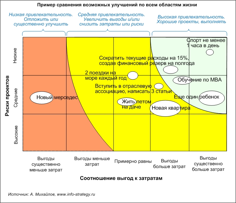 Пример сравнения возможных улучшений по всем областям жизни