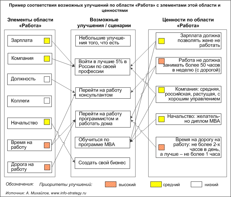 Пример соответствия возможных улучшений по области «Работа» с элементами этой области и ценностями