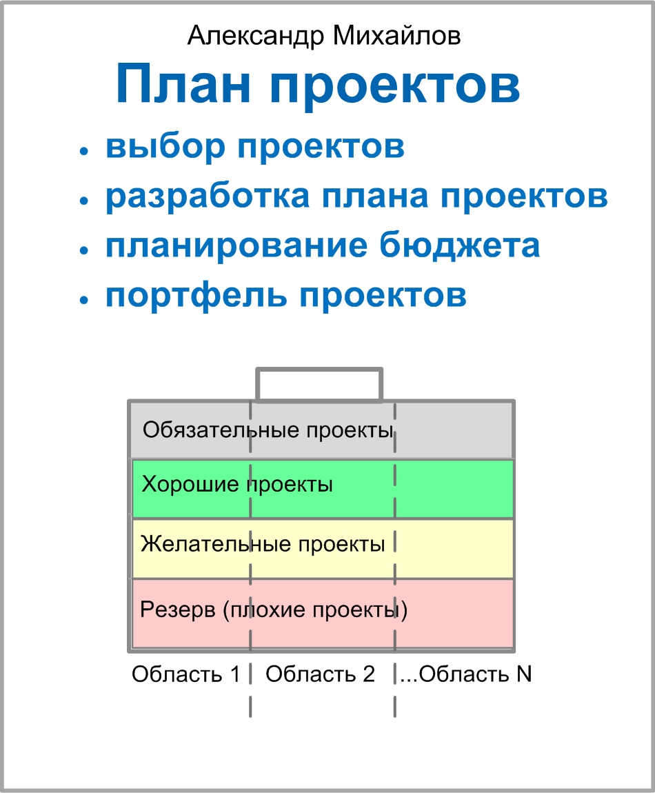 Мини-книга «План проектов: выбор проектов, разработка плана проектов, планирование бюджета, портфель проектов»