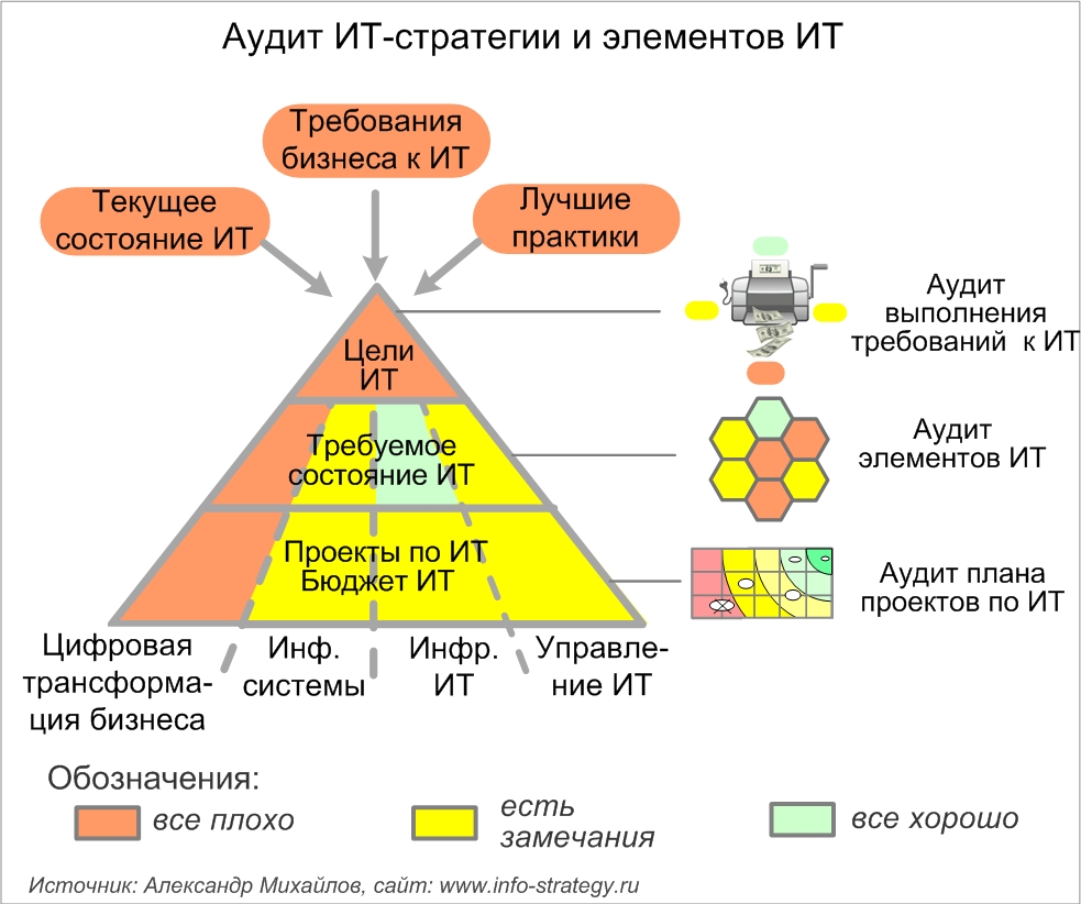 Аудит ИТ-стратегии, стратегии цифровой трансформации, ИТ в целом и отдельных элементов ИТ Источник: Александр Михайлов, сайт: www.info-strategy.ru