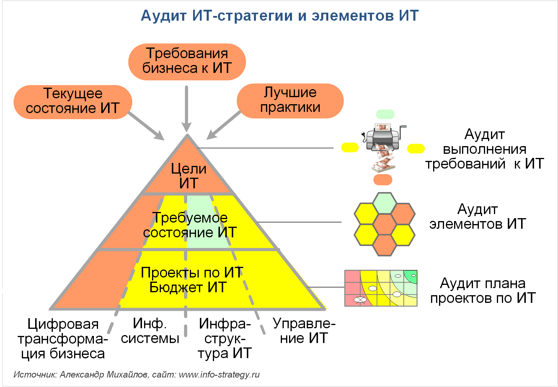Аудит ИТ-стратегии и элементов ИТ Источник: Александр Михайлов, сайт www.info-strategy.ru