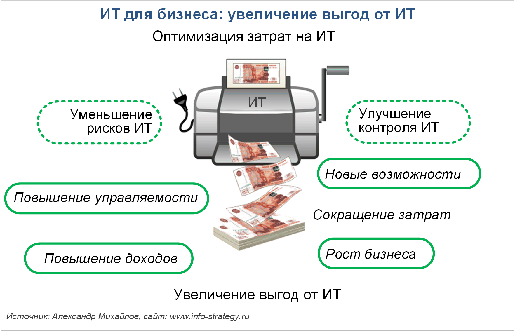 ИТ для бизнеса: увеличение выгод от ИТ Источник: Александр Михайлов, сайт www.info-strategy.ru