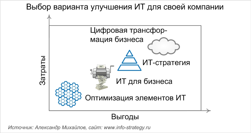 Выбор варианта улучшения ИТ для своей компании Александр Михайлов, сайт: www.info-strategy.ru