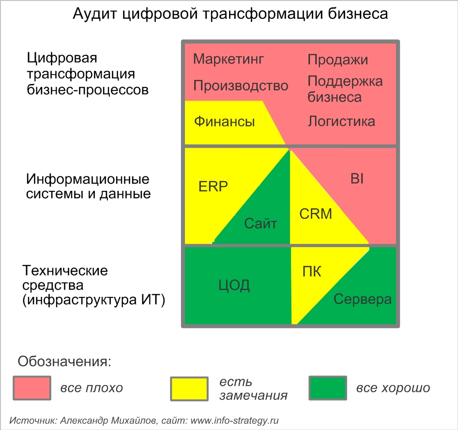 Аудит цифровой трансформации бизнеса. Источник: Александр Михайлов, сайт: www.info-strategy.ru