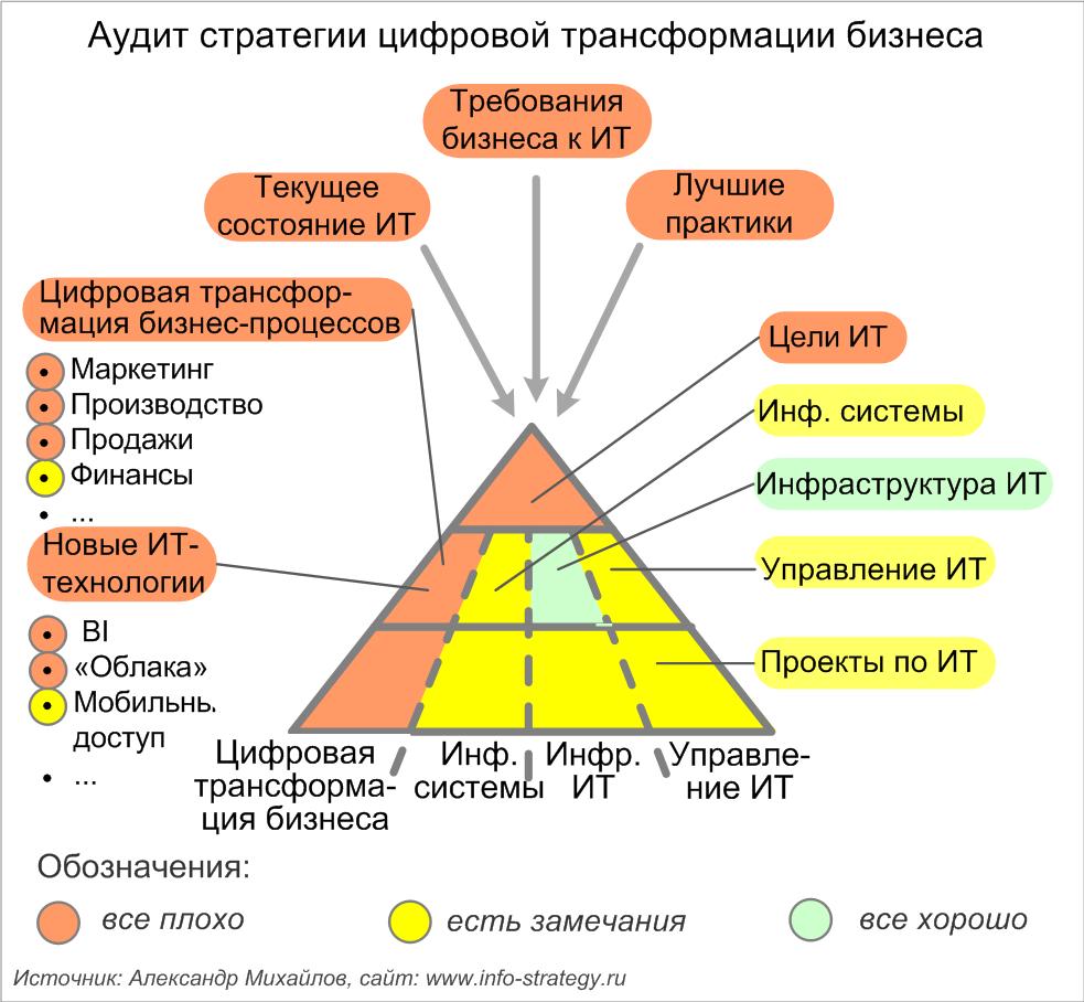 Элементы модели цифровой