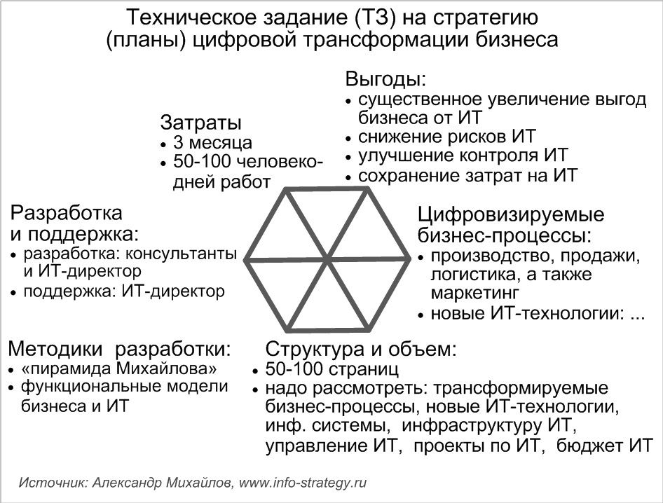 Техническое задание (ТЗ) на стратегию (планы) цифровой трансформации бизнеса. Источник: Александр Михайлов, сайт: www.info-strategy.ru