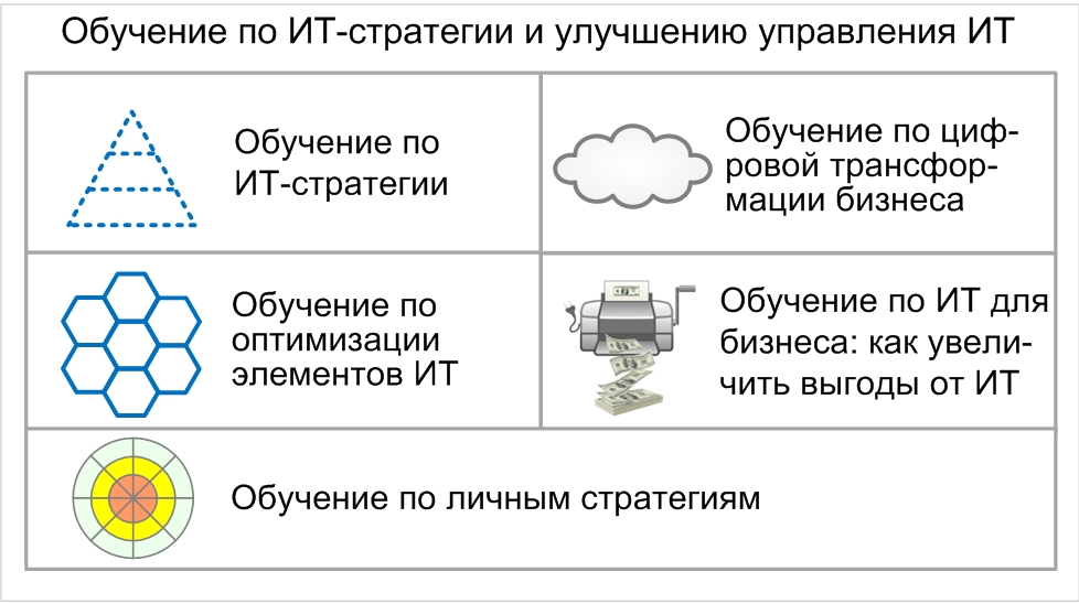 Обучение по ИТ-стратегии и улучшению управления ИТ Источник: Александр Михайлов, сайт: www.info-strategy.ru