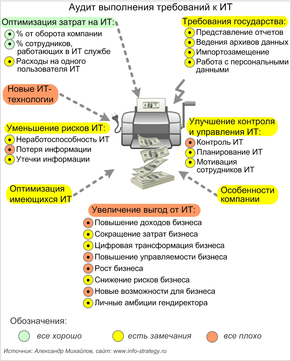 Аудит выполнения требований к ИТ: аудит поддержки ИТ приоритетов (целей) бизнеса; аудит рисков ИТ; аудит затрат на ИТ; аудит управления ИТ; аудит выполнения требований государства к ИТ. Источник: Александр Михайлов, сайт: www.info-strategy.ru