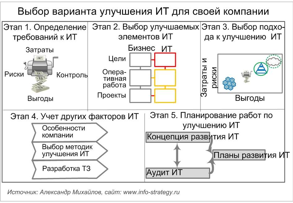 Выбор варианта улучшения ИТ для своей компании. Источник: Александр Михайлов, сайт: www.info-strategy.ru