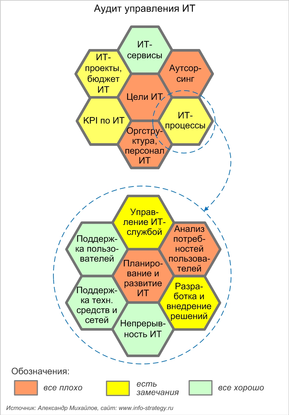 Аудит управления ИТ (оргструктура ИТ, ИТ-процессов, ИТ-сервисов, ИТ-проектов, аутсорсинга, KPI по ИТ). Источник: Александр Михайлов, сайт: www.info-strategy.ru