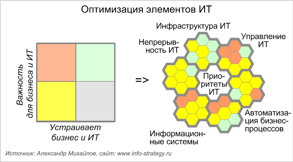 Оптимизация элементов ИТ Источник: Александр Михайлов, сайт: www.info-strategy.ru