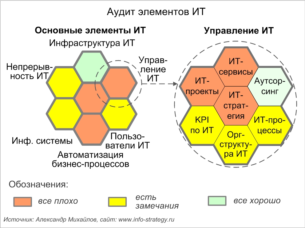 Аудит элементов ИТ: аудит управления ИТ; аудит автоматизации бизнес-процессов; аудит информационных систем; аудит инфраструктуры ИТ, аудит ИТ-процессов, аудит оргструктуры ИТ; аудит ИТ-проектов; аудит ИТ-сервисов и др. Источник: Александр Михайлов, сайт: www.info-strategy.ru