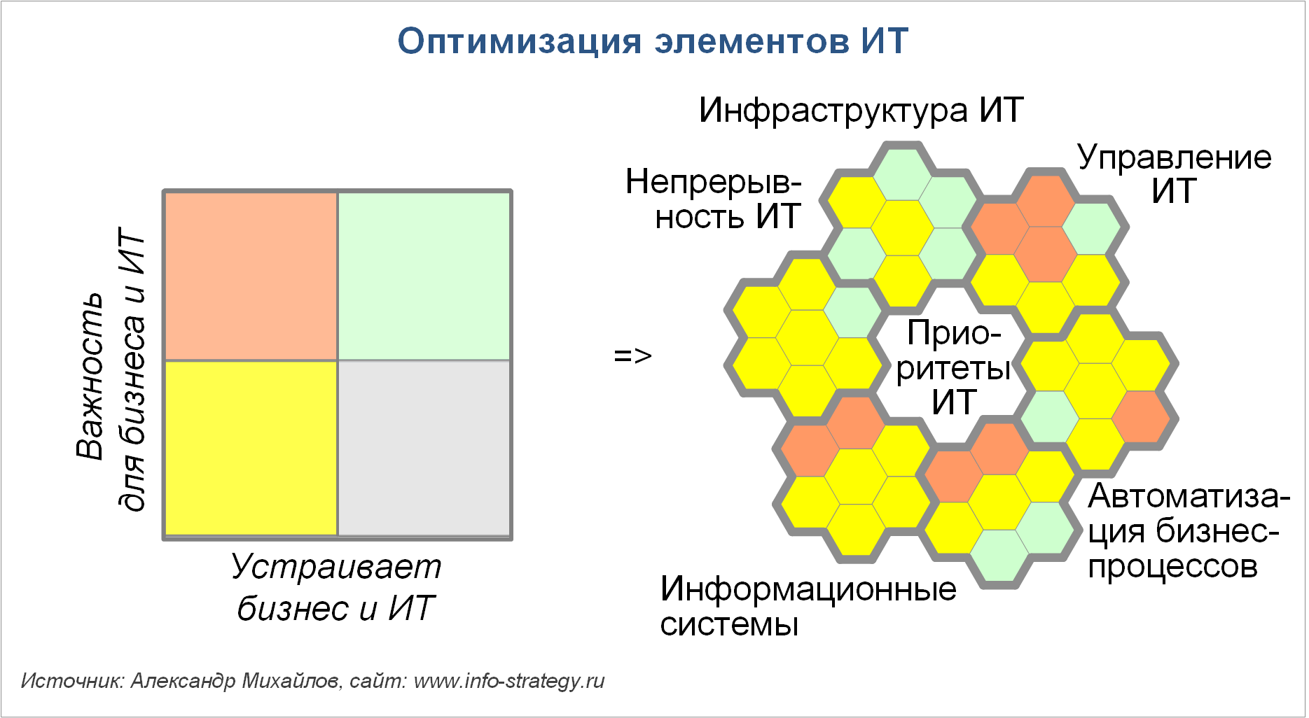 Оптимизация элементов ИТ Источник: Александр Михайлов, сайт www.info-strategy.ru