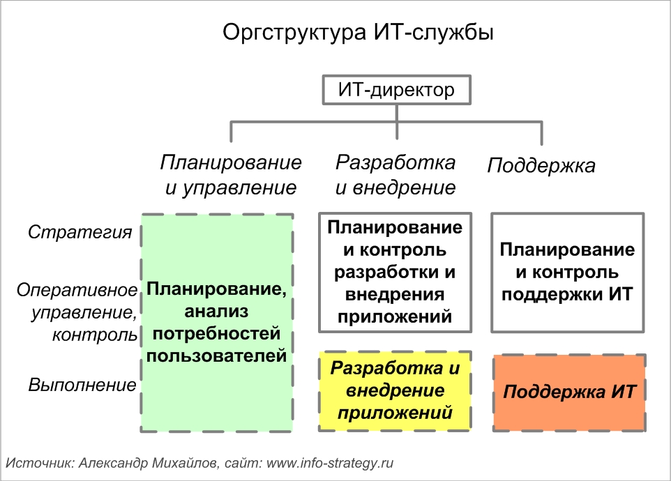 Оргструктура ИТ-службы: аудит и планирование улучшений.    Источник: Александр Михайлов, сайт: www.info-strategy.ru