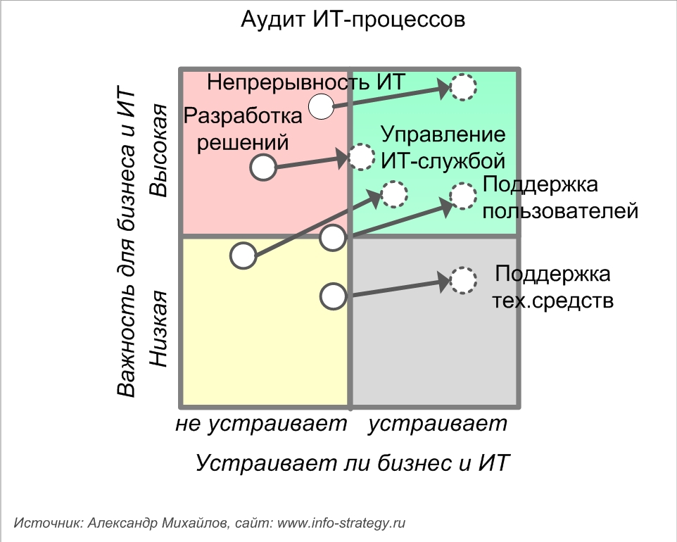 ИТ-процессы: аудит и планирование улучшений. Источник: Александр Михайлов, сайт: www.info-strategy.ru