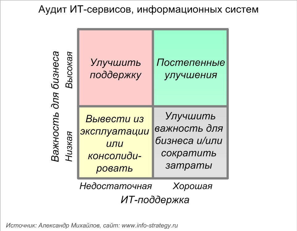 ИТ-сервисы (информационные системы): аудит и планирование улучшений.    Источник: Александр Михайлов, сайт: www.info-strategy.ru