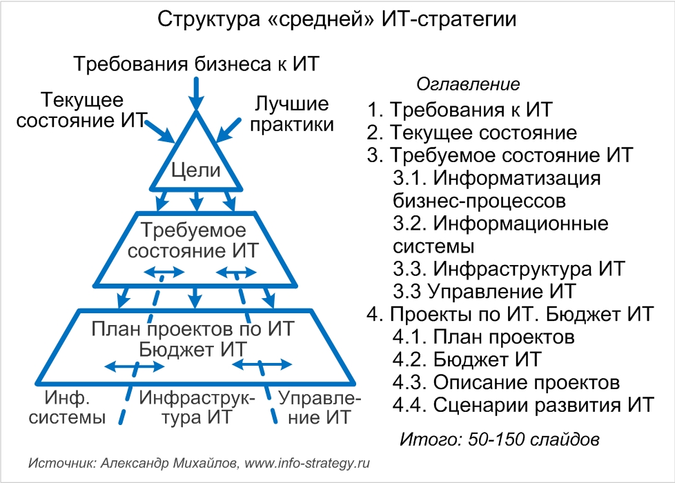 Структура средней ИТ-стратегии Источник: Александр Михайлов, сайт: www.info-strategy.ru