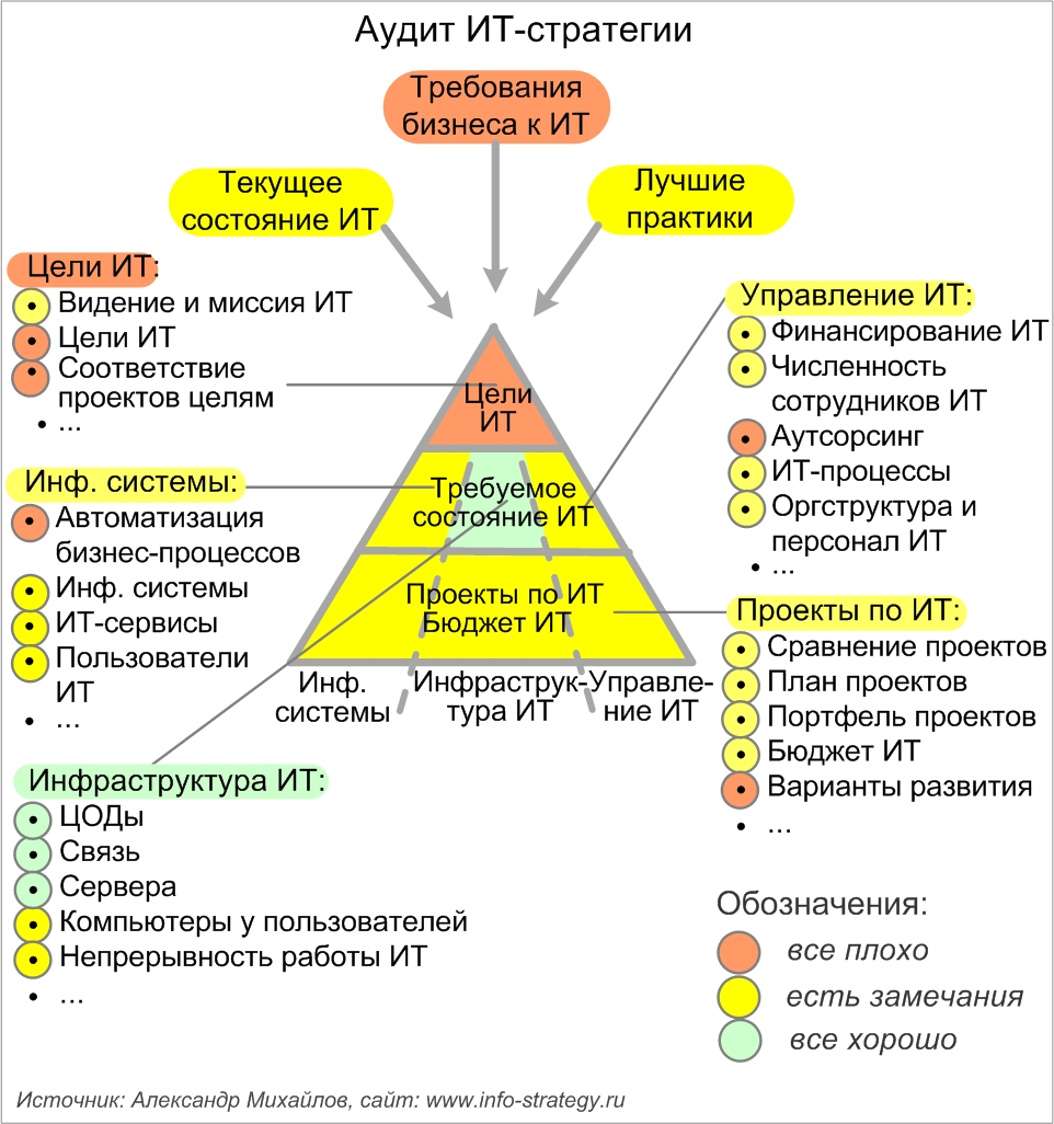 Аудит ИТ-стратегии; аудит концепции развития ИТ; аудит планов развития ИТ; аудит стратегического управления ИТ. Источник: Александр Михайлов, сайт: www.info-strategy.ru