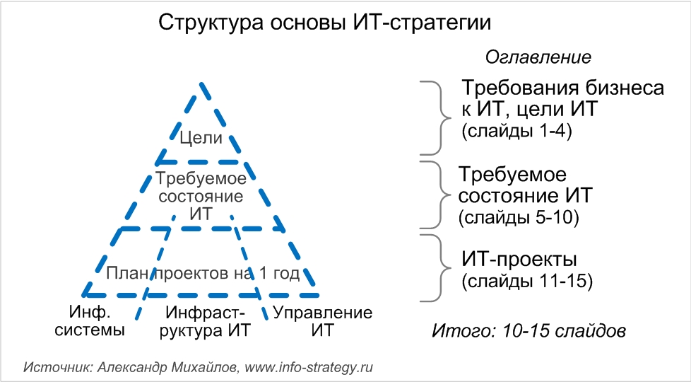 Обучение по ИТ-стратегии с параллельной разработкой основы ИТ-стратегии на 15-20 слайдов Источник: Александр Михайлов, сайт: www.info-strategy.ru