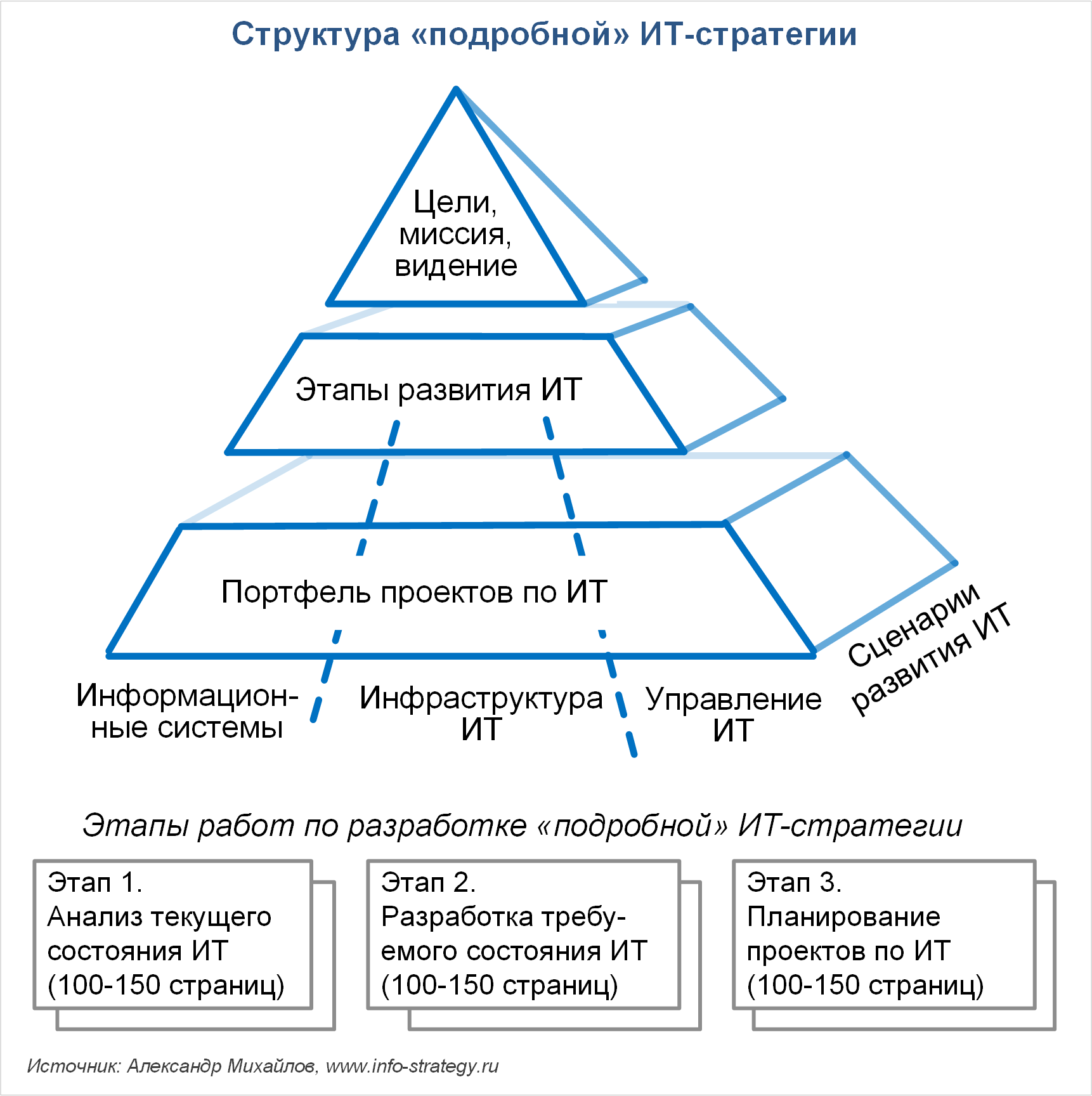 Структура «подробной» ИТ-стратегии Источник: Александр Михайлов, сайт www.info-strategy.ru