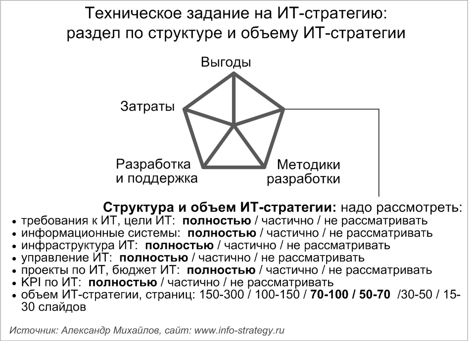 Техническое задание на ИТ-стратегию: раздел по структуре и объему ИТ-стратегии. Источник: Александр Михайлов, сайт: www.info-strategy.ru