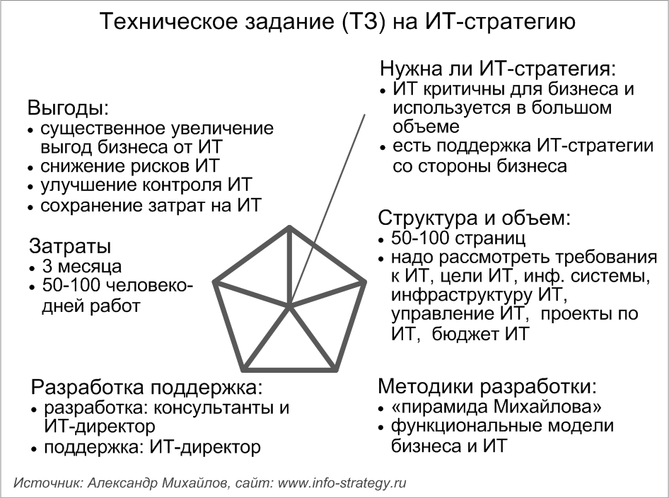 Техническое задание (ТЗ) на ИТ-стратегию. Источник: Александр Михайлов, сайт: www.info-strategy.ru