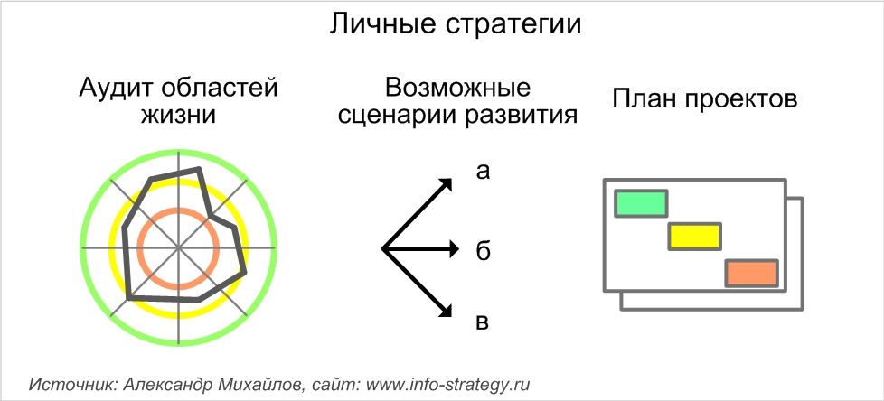 Личные стратегии Александр Михайлов, сайт: www.info-strategy.ru