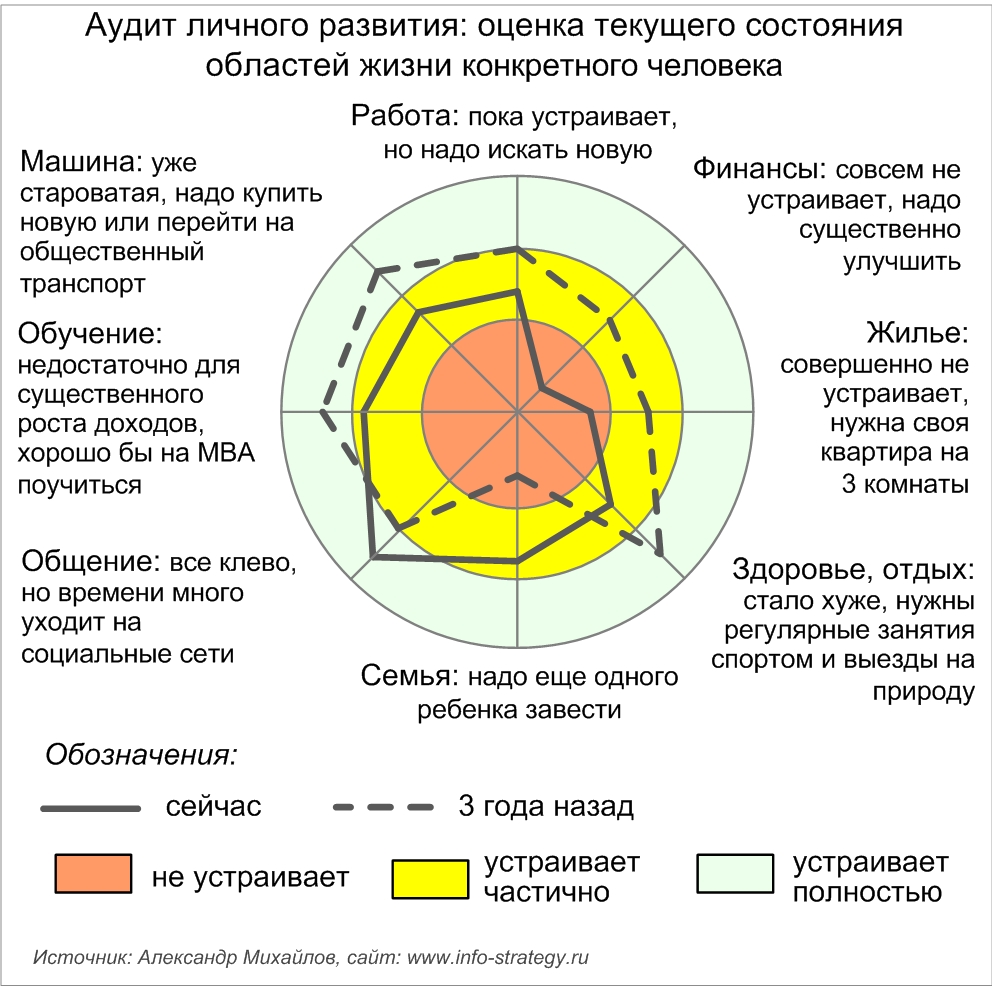 Аудит личного развития: оценка текущего состояния областей жизни конкретного человека.  Источник: Александр Михайлов, сайт: www.info-strategy.ru