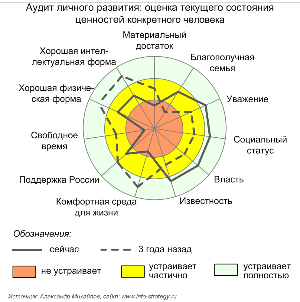 Аудит личного развития: оценка текущего состояния ценностей.  Источник: Александр Михайлов, сайт: www.info-strategy.ru