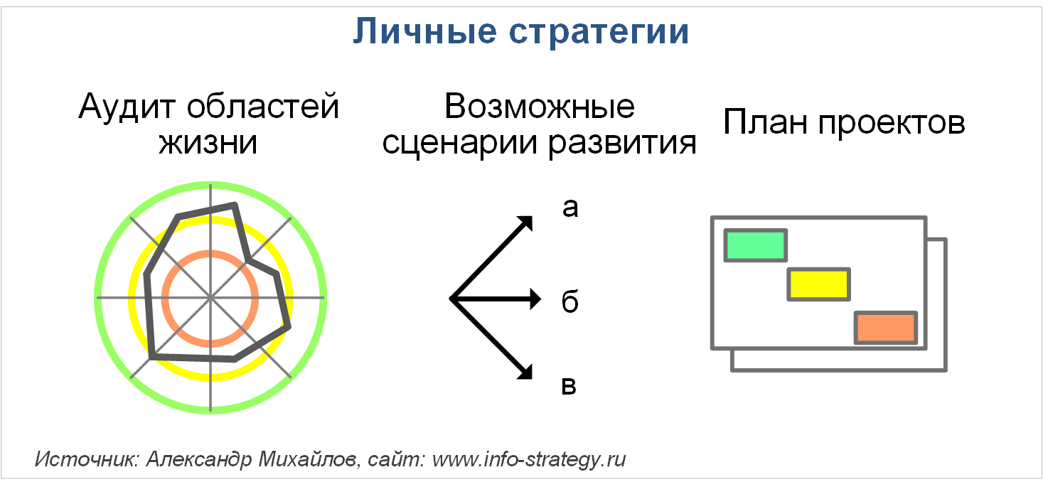 Личные стратегии Источник: Александр Михайлов, сайт www.info-strategy.ru