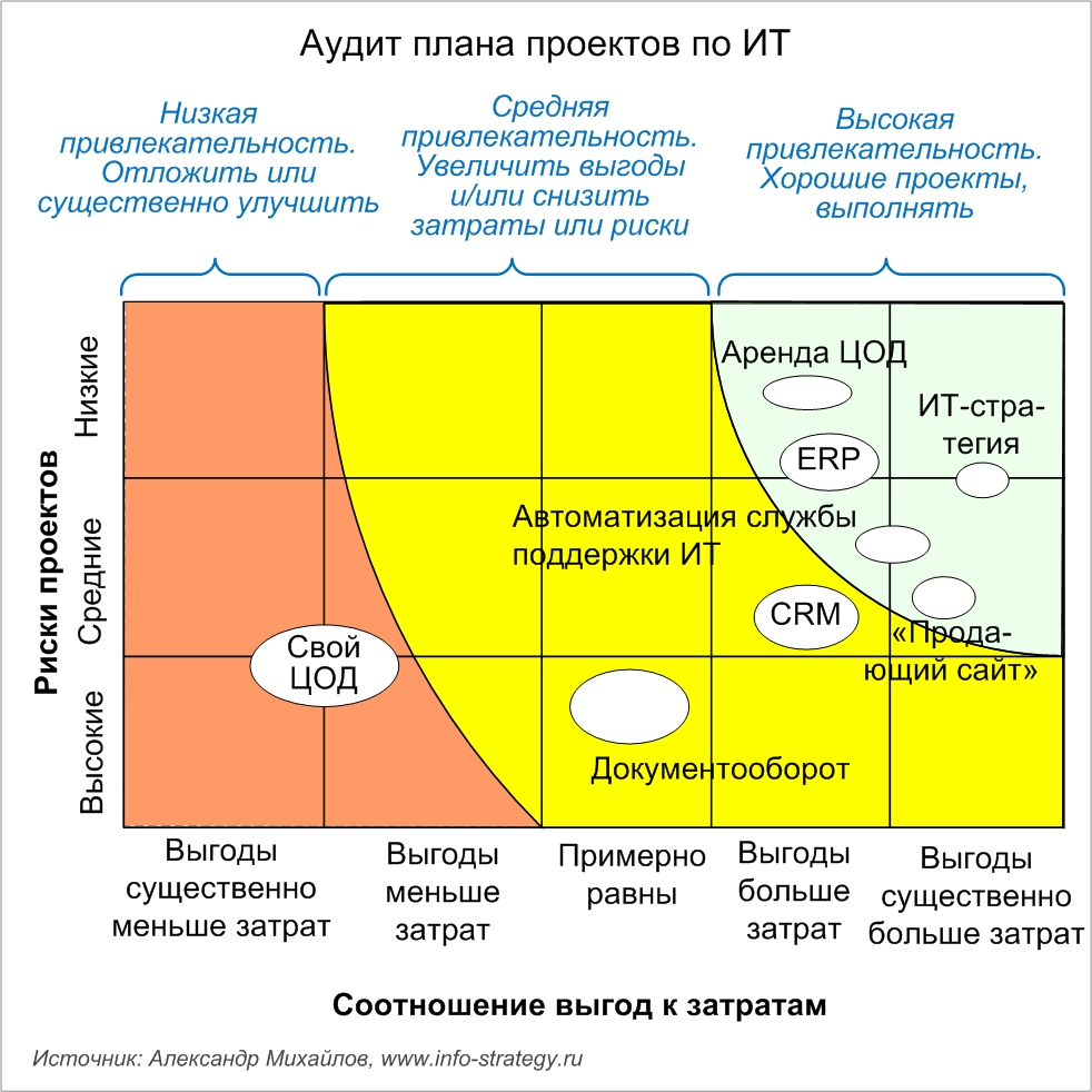 Аудит плана проектов по ИТ: сравнение проектов. Источник: Александр Михайлов, сайт: www.info-strategy.ru