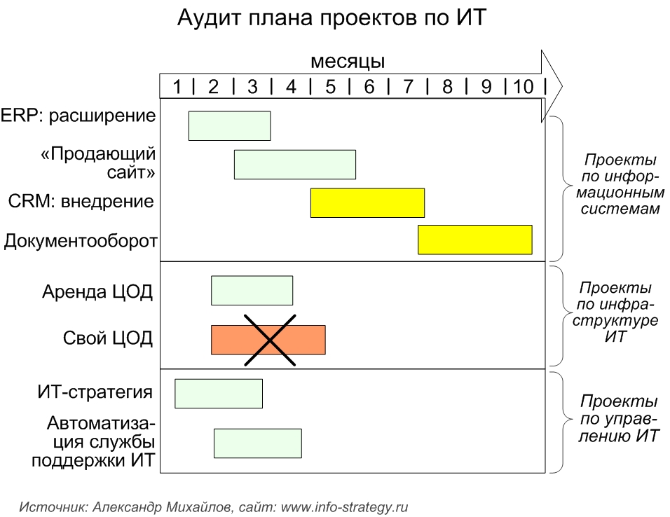 Аудит плана проектов по ИТ: план проектов. Источник: Александр Михайлов, сайт: www.info-strategy.ru