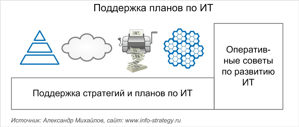 Поддержка планов по ИТ  Источник: Александр Михайлов, сайт: www.info-strategy.ru