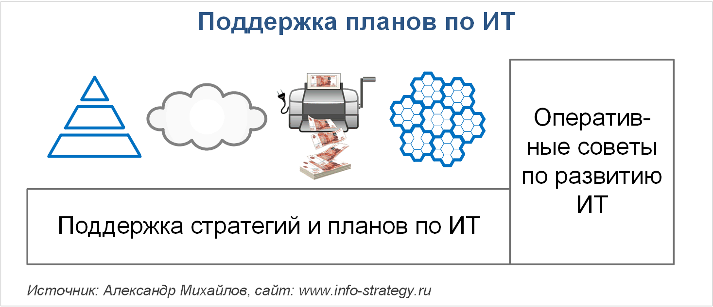 Поддержка планов по ИТ Источник: Александр Михайлов, сайт www.info-strategy.ru