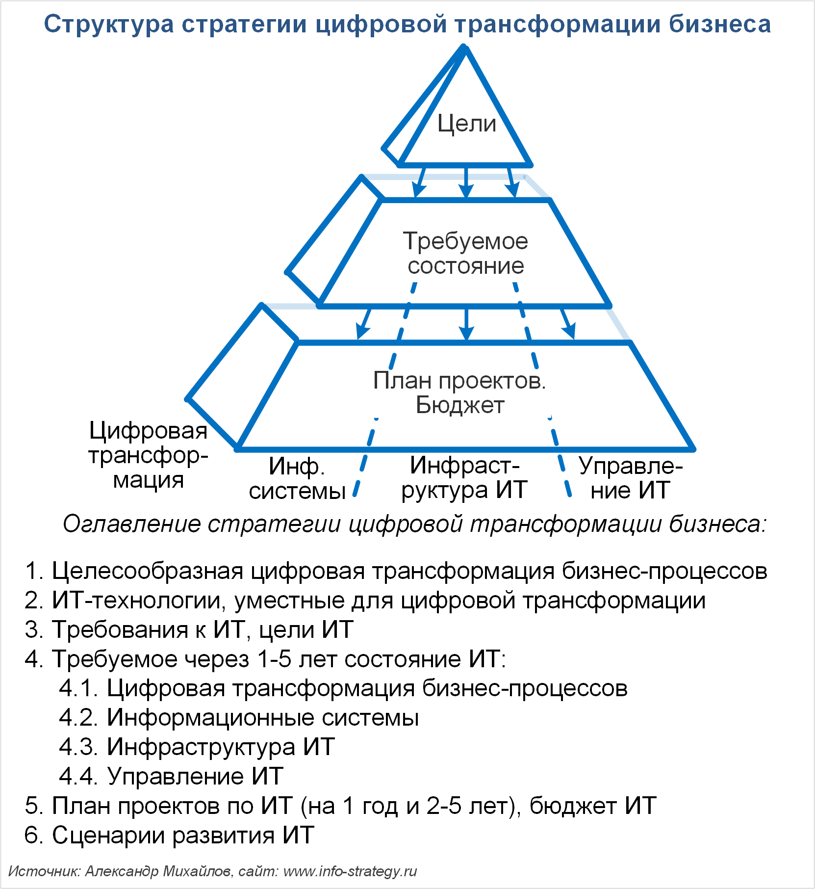 ИТ-стратегия Методика основные 15 слайдов ИТ-стратегии Источник: Александр Михайлов, сайт www.info-strategy.ru