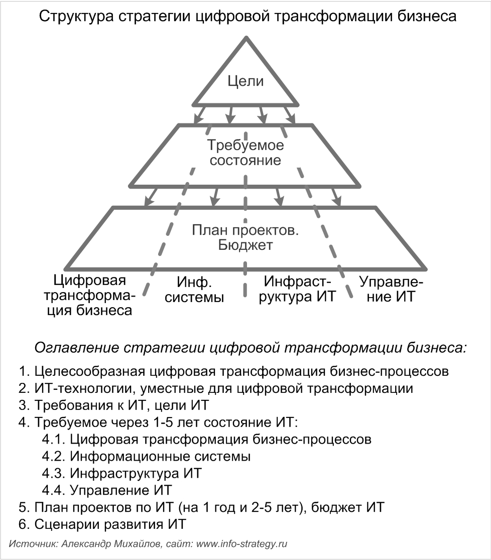 Структура стратегии цифровой трансформации бизнеса Источник: Александр Михайлов, сайт: www.info-strategy.ru