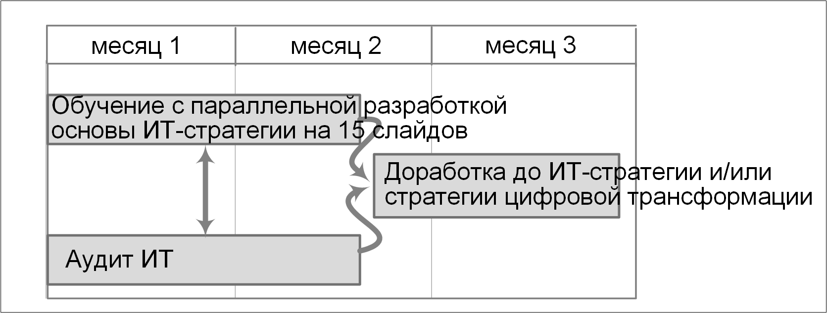 Целесообразный план разработки стратегии развития ИТ и ЦТ Источник: Александр Михайлов, сайт www.info-strategy.ru