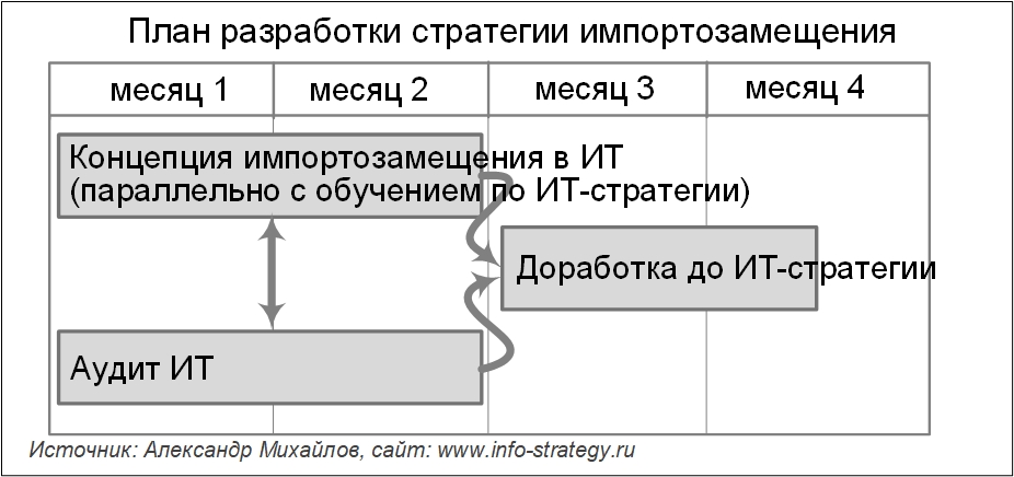 План разработки стратегии импортозамещения в ИТ