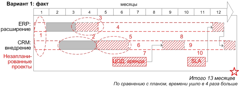 Пример плана проектов по ИТ: вариант 1, факт