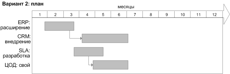 Пример плана проектов по ИТ: вариант 2, план