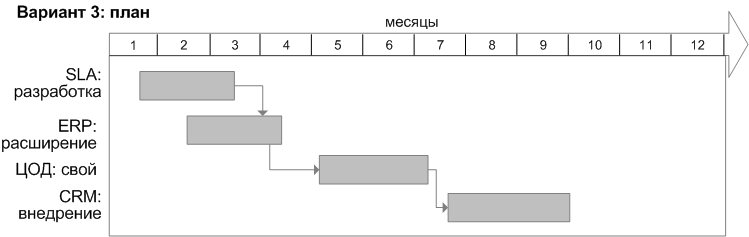 Пример плана проектов по ИТ: вариант 3, план