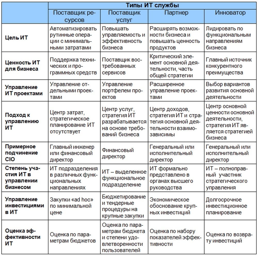 Модель типов ИТ- служб: Поставщик ресурсов; Поставщик услуг; Партнер; Инноватор. 