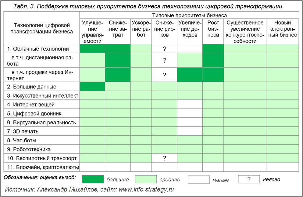 Поддержка типовых приоритетов бизнеса технологиями цифровой трансформации. Источник: Александр Михайлов, сайт www.info-strategy.ru