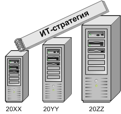 Методики планирования технических или программных средств