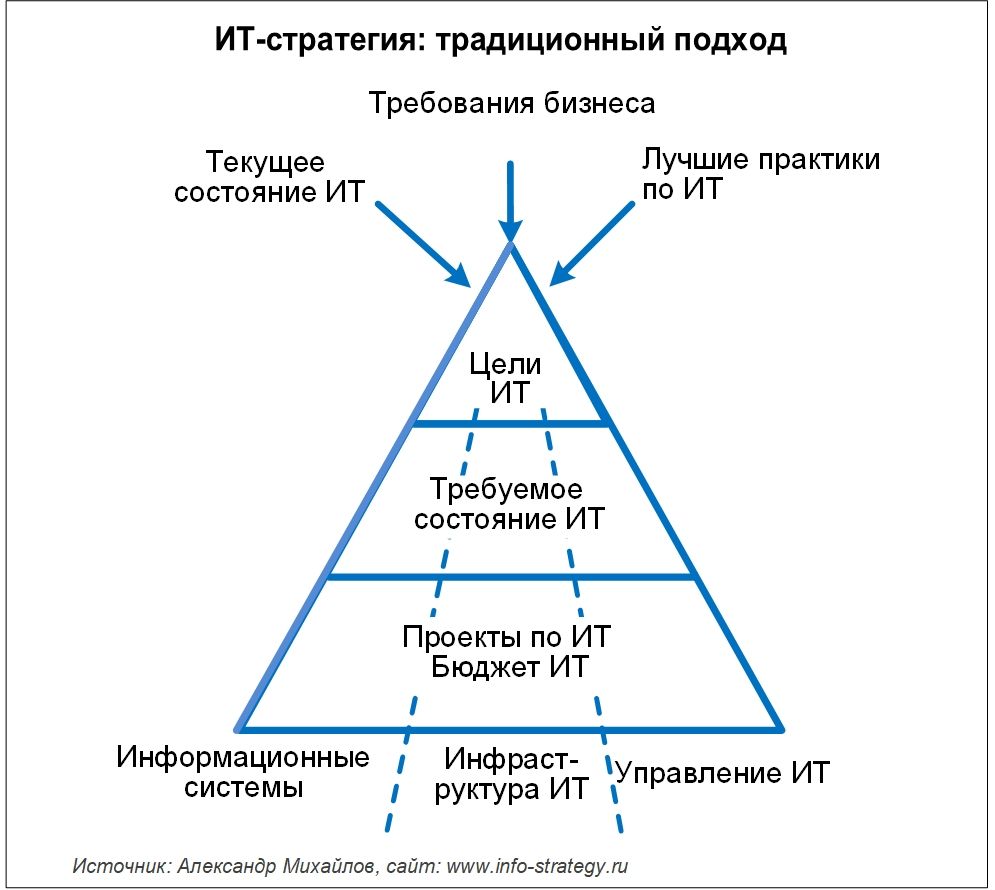 Структура традиционной ИТ-стратегии