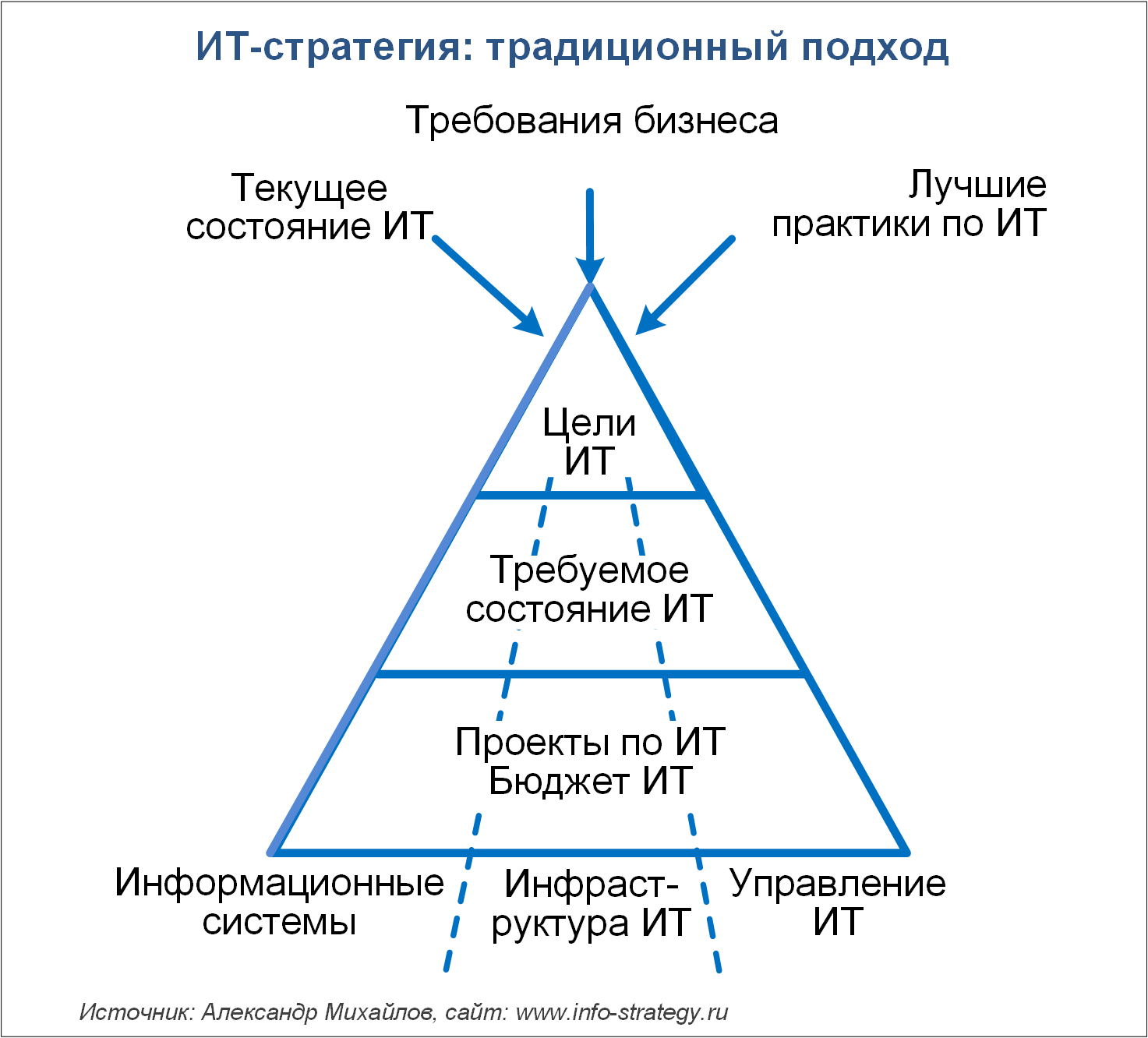 ИТ-стратегия: традиционный подход взгляд со стороны бизнеса и ИТ Источник: Александр Михайлов, сайт www.info-strategy.ru