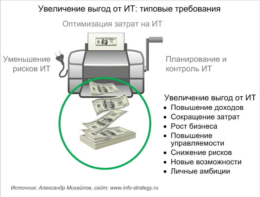 Увеличение выгод от ИТ: типовые требования