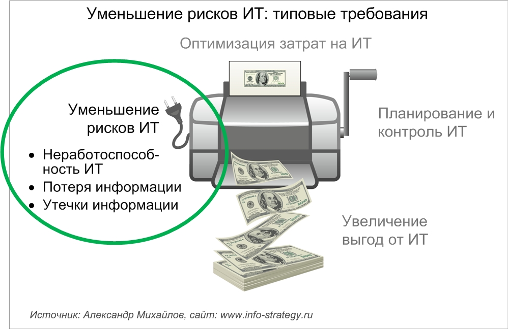 Уменьшение рисков ИТ: типовые требования