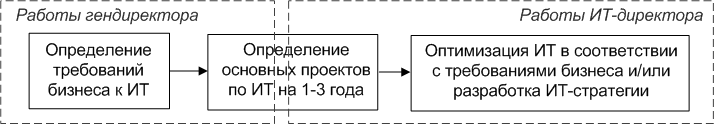 Последовательность разработки приоритетов ИТ и основных проектов по ИТ Последовательность разработки приоритетов ИТ и основных проектов по ИТ